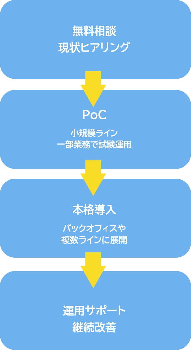 無料相談・現状ヒアリング → PoC → 本格導入 → 運用サポート（スマホ）