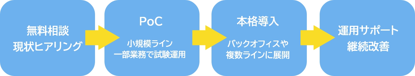 無料相談・現状ヒアリング → PoC → 本格導入 → 運用サポート