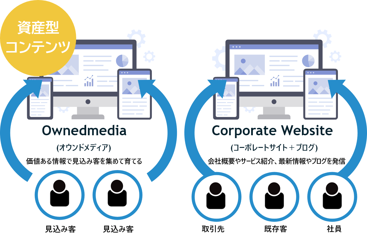 Ownedmedia と Corporate Website の比較フロー