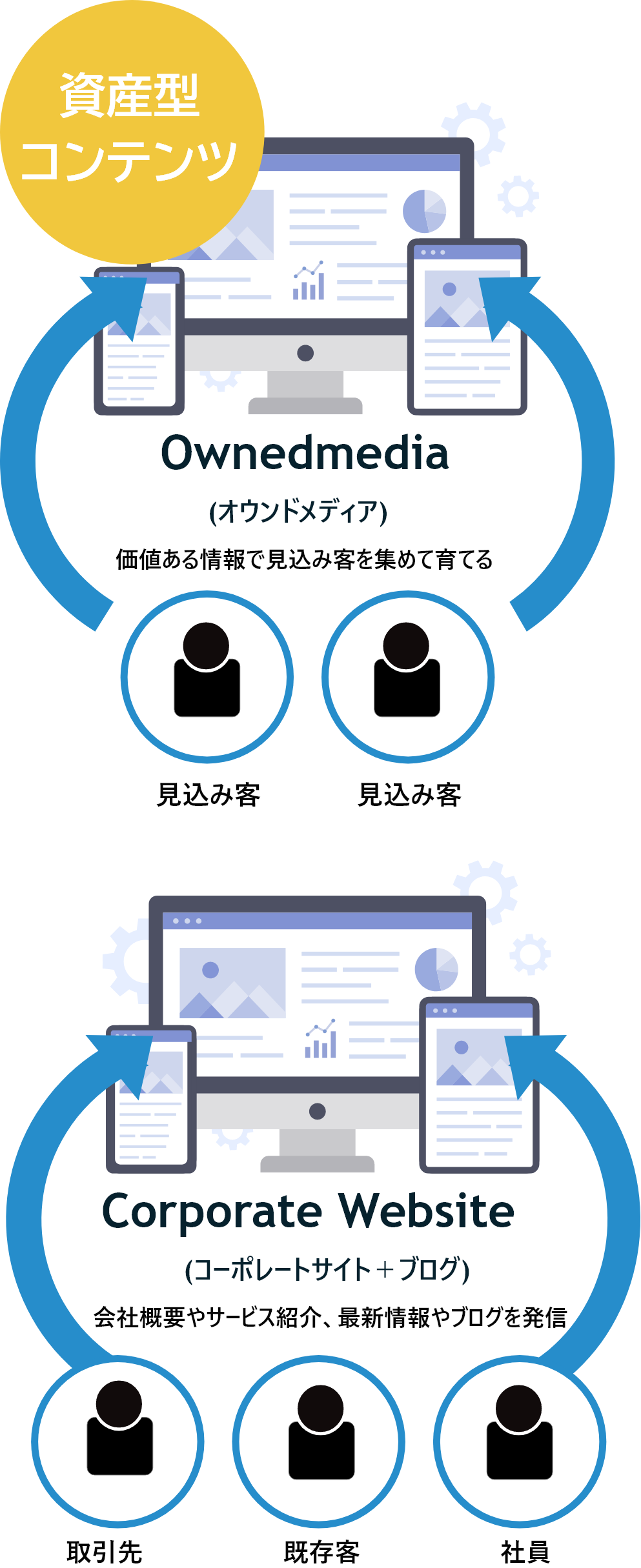 Ownedmedia と Corporate Website の比較フロー（スマホ）